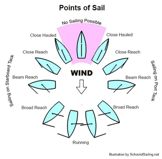 Diagram showing points of sail with wind direction and sail positions labeled, illustrating different sailing angles.